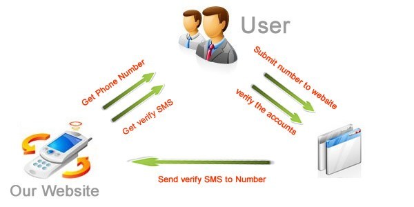 Getsmscode: Receive SMS Online Service