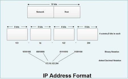What is the Function of an IP Address
