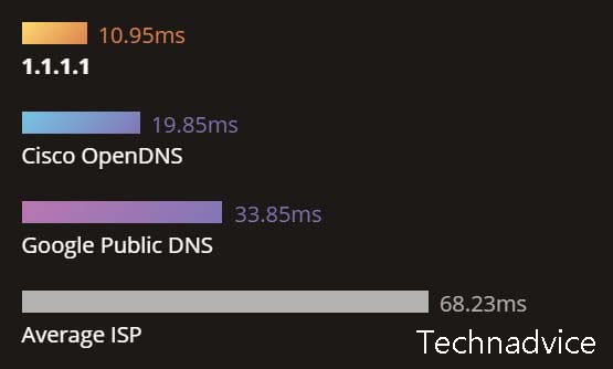 Cloudflare DNS questions and answers